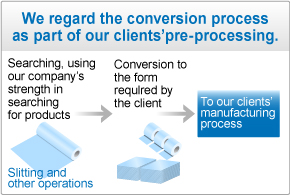 We regard the conversion process as part of our clients'pre-processing.  Searching, using our company's strength in searching for products(Slitting and other operations)  Conversion to the form requlred by the client  To our clients'manufacturing process