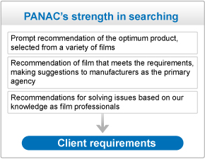 PANAC's strength in searching  Prompt recommendation of the optimum product,selected from a variety of films  Recommendation of film that meets the requirements,making suggestions to manufacturers as the primary agency  Recommendations for solving issues based on our knowledge as film professionals  Client requirements