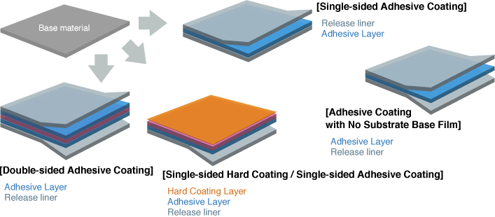 Examples of Coating Process