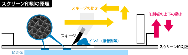 スクリーン印刷の原理