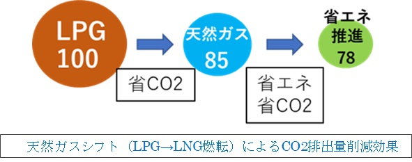 天然ガスシフト（LPG→LNG燃転）によるCO2排出量削減効果